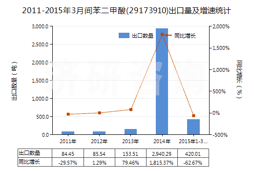 2011-2015年3月間苯二甲酸(29173910)出口量及增速統(tǒng)計